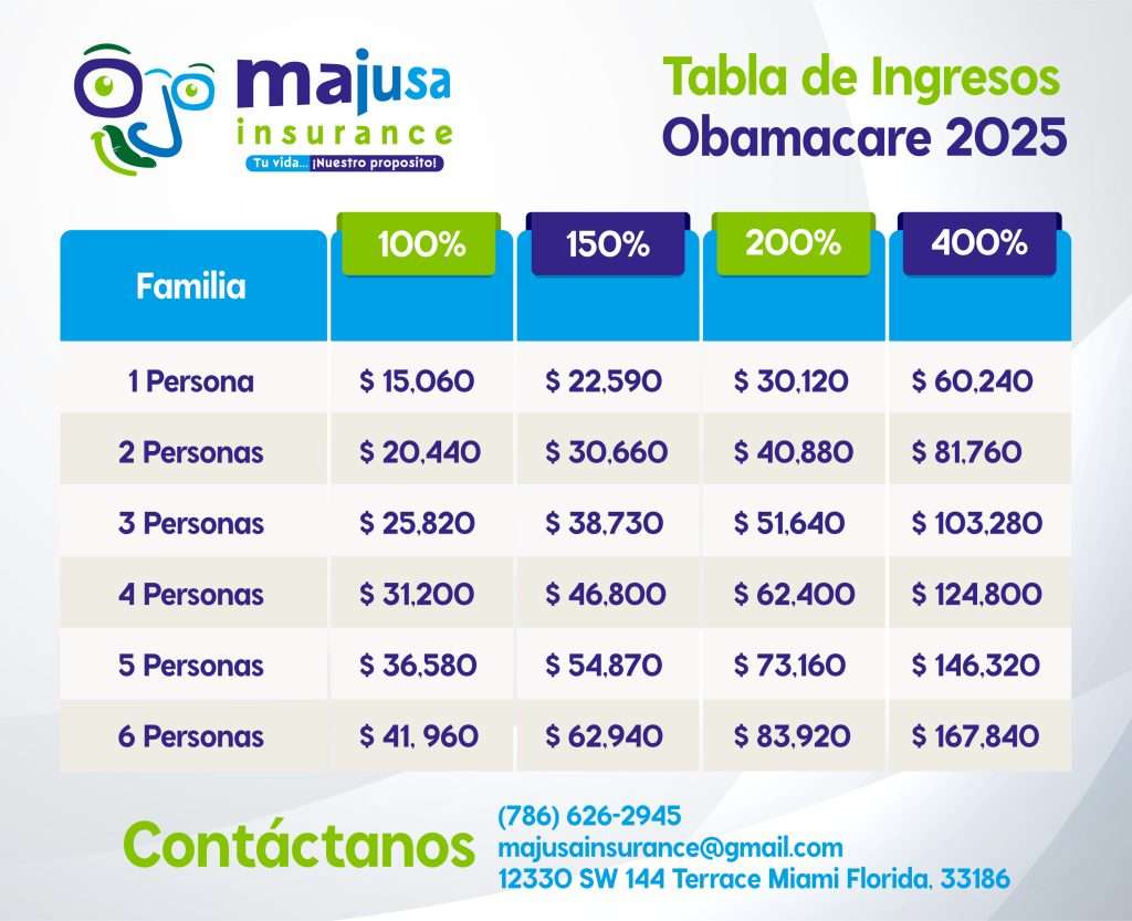 Tabla de ingresos para Obamacare 2025 ¿Qué es y cómo funciona?
