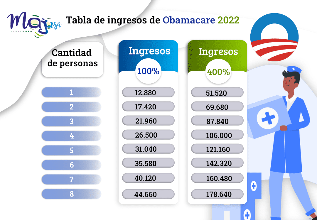 Tabla de Ingresos para Obamacare 2022 Majusa Insurance