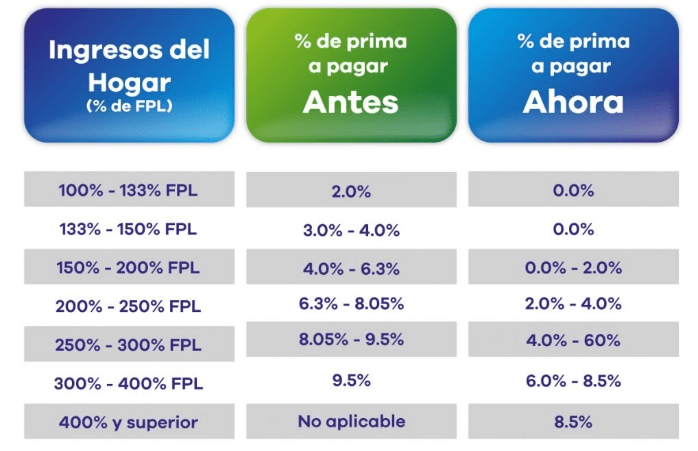 Tabla De Ingresos Para Calificar Para Medical