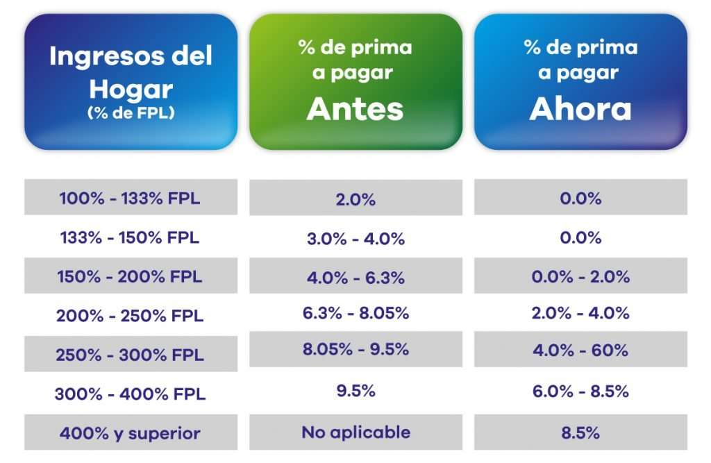 Tabla de ingresos para Obamacare 2021 ¿Qué es y cómo funciona?